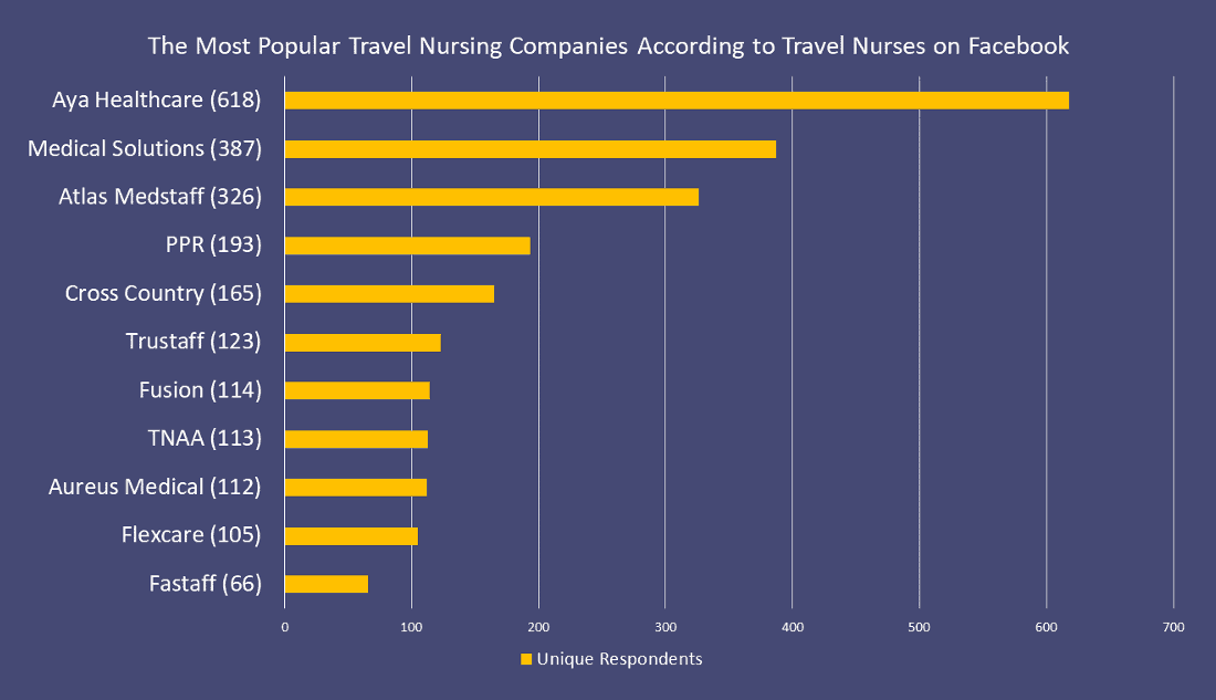 The Most Popular Travel Nursing Companies According to Travel Nurses on