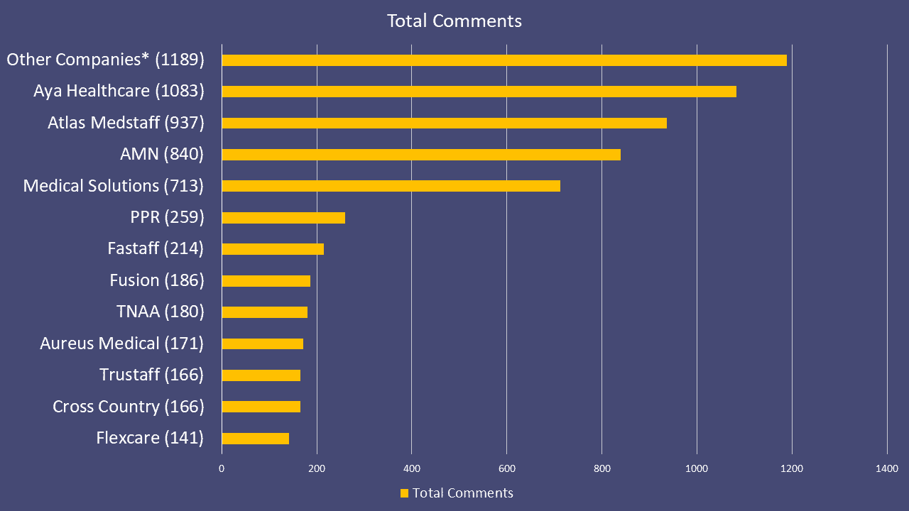 Facebook Comment Tallies for Travel Nursing Companies Image