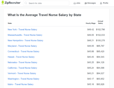 How Much do Travel Nurses Make? The Definitive Guide for 2020